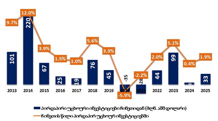 პირდაპირი უცხოური ინვესტიციები ჩინეთიდან