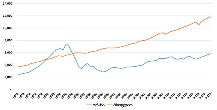 მშპ ერთ სულ მოსახლეზე 2015 წლის მუდმივ ფასებში (აშშ დოლარი)