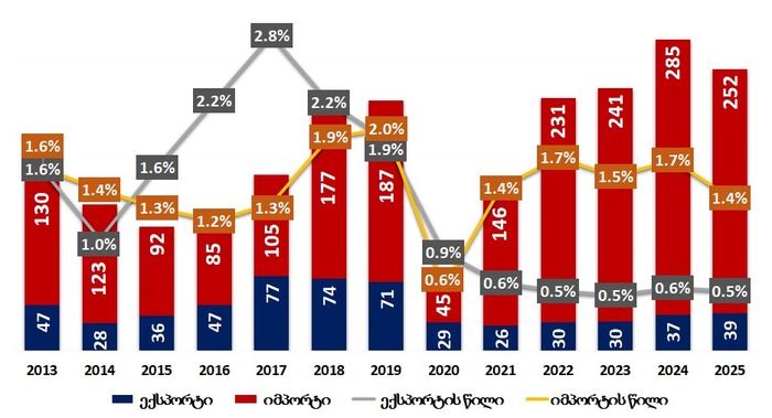 საგარეო ვაჭრობა ირანთან (მლნ. აშშ დოლარი)