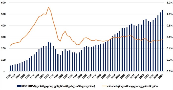 ირანის მშპ და მისი წილი მსოფლიო ეკონომიკაში
