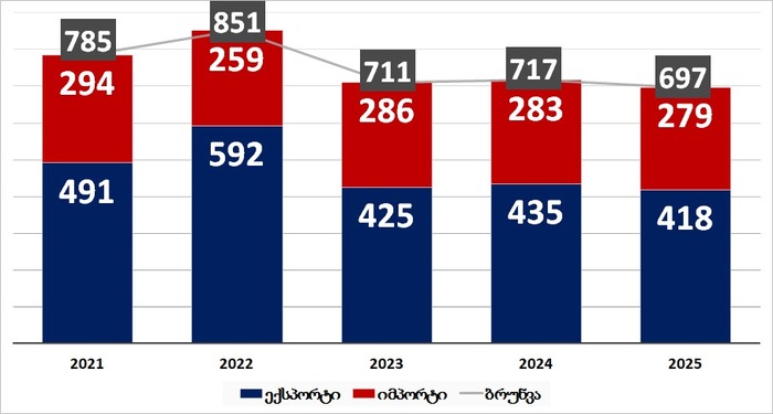 რუსეთის საგარეო ვაჭრობის ბრუნვა